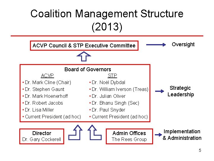Coalition Management Structure (2013) ACVP Council & STP Executive Committee Oversight Board of Governors