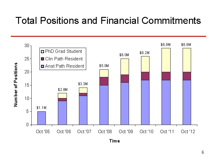 Total Positions and Financial Commitments 30 Ph. D Grad Student Number of Positions 25