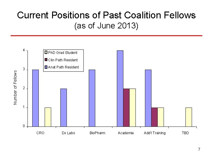 Current Positions of Past Coalition Fellows (as of June 2013) 4 Ph. D Grad