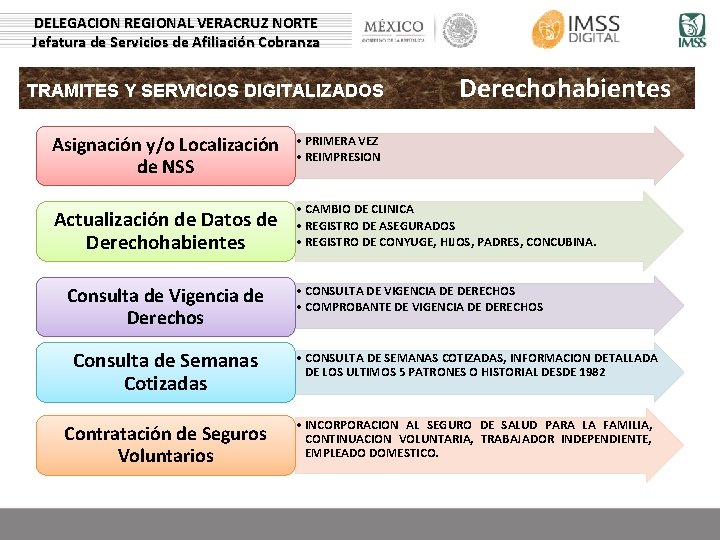 DELEGACION REGIONAL VERACRUZ NORTE Jefatura de Servicios de Afiliación Cobranza TRAMITES Y SERVICIOS DIGITALIZADOS