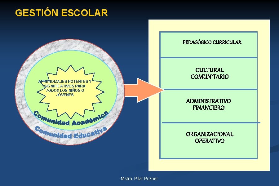 GESTIÓN ESCOLAR PEDAGÓGICO CURRICULAR CULTURAL COMUNITARIO APRENDIZAJES POTENTES Y SIGNIFICATIVOS PARA TODOS LOS NIÑOS