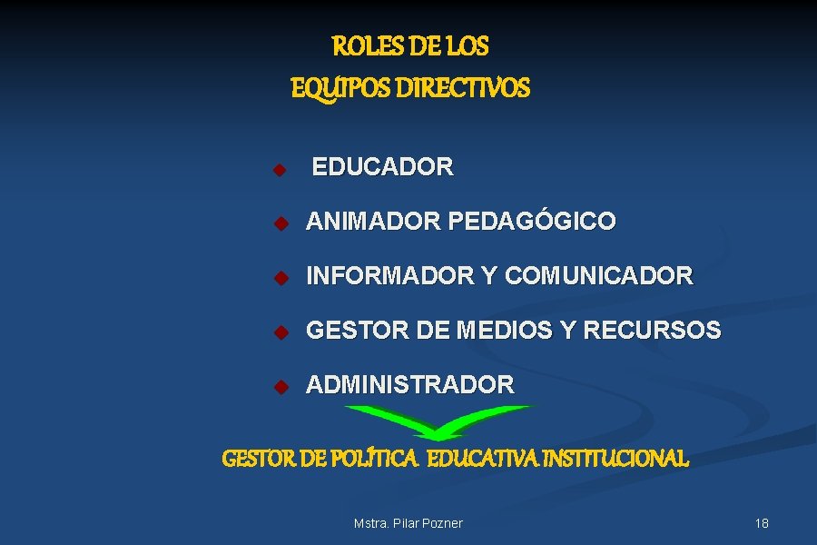 ROLES DE LOS EQUIPOS DIRECTIVOS u EDUCADOR u ANIMADOR PEDAGÓGICO u INFORMADOR Y COMUNICADOR