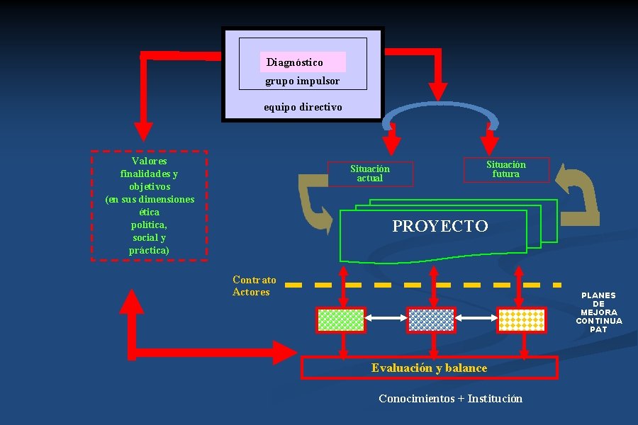 Diagnóstico grupo impulsor equipo directivo Valores finalidades y objetivos (en sus dimensiones ética política,