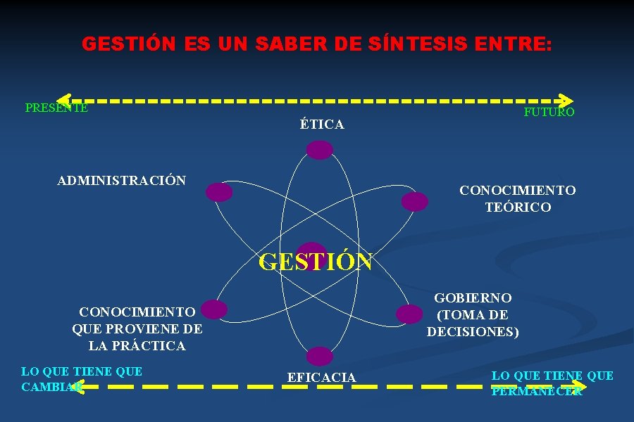 GESTIÓN ES UN SABER DE SÍNTESIS ENTRE: PRESENTE FUTURO ÉTICA ADMINISTRACIÓN CONOCIMIENTO TEÓRICO GESTIÓN