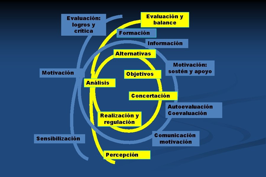 Evaluación y balance Evaluación: logros y crítica Formación Información Alternativas Motivación Objetivos Motivación: sostén