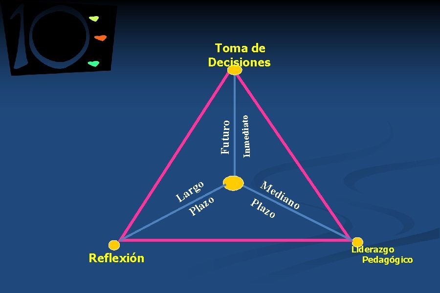 o rg La Reflexión o az l P Inmediato Futuro Toma de Decisiones Me