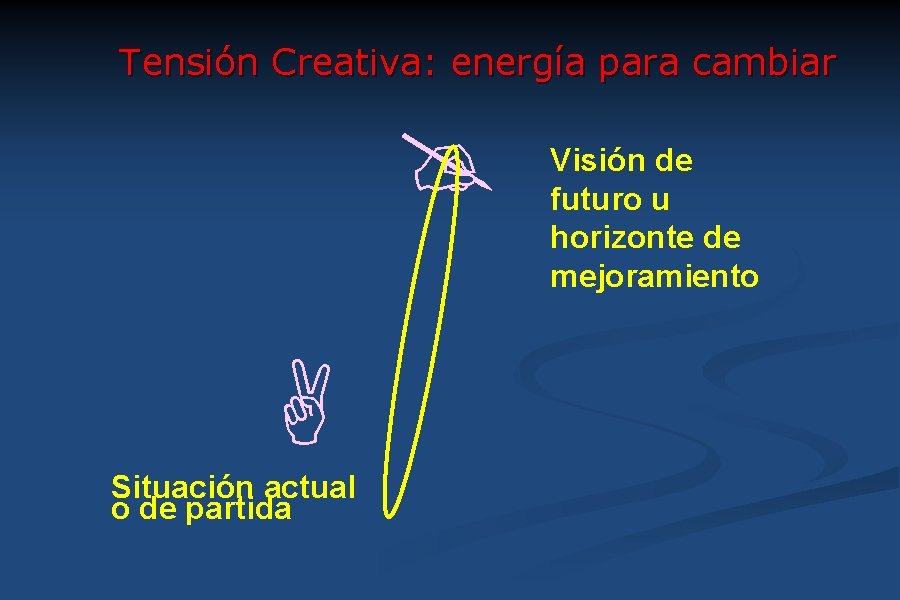 Tensión Creativa: energía para cambiar Situación actual o de partida Visión de futuro u