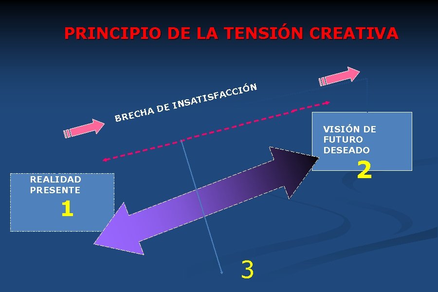 PRINCIPIO DE LA TENSIÓN CREATIVA ÓN I C C SFA SATI N I DE