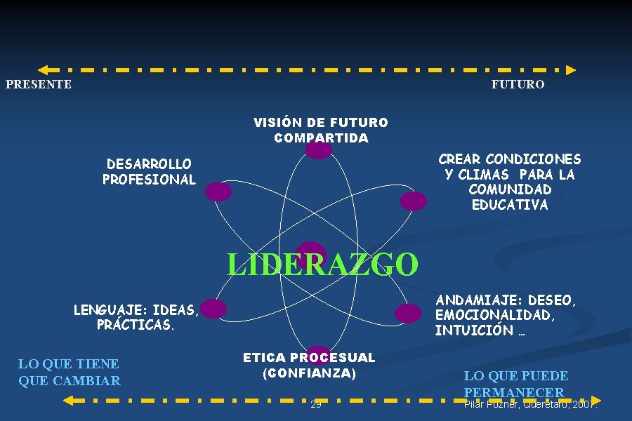 PRESENTE FUTURO VISIÓN DE FUTURO COMPARTIDA CREAR CONDICIONES Y CLIMAS PARA LA COMUNIDAD EDUCATIVA