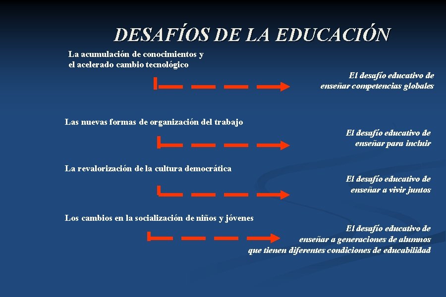 DESAFÍOS DE LA EDUCACIÓN La acumulación de conocimientos y el acelerado cambio tecnológico El