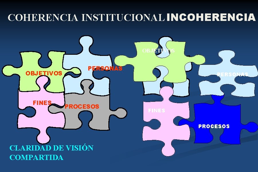 COHERENCIA INSTITUCIONAL INCOHERENCIA OBJETIVOS FINES PERSONAS PROCESOS PERSONAS FINES PROCESOS CLARIDAD DE VISIÓN COMPARTIDA