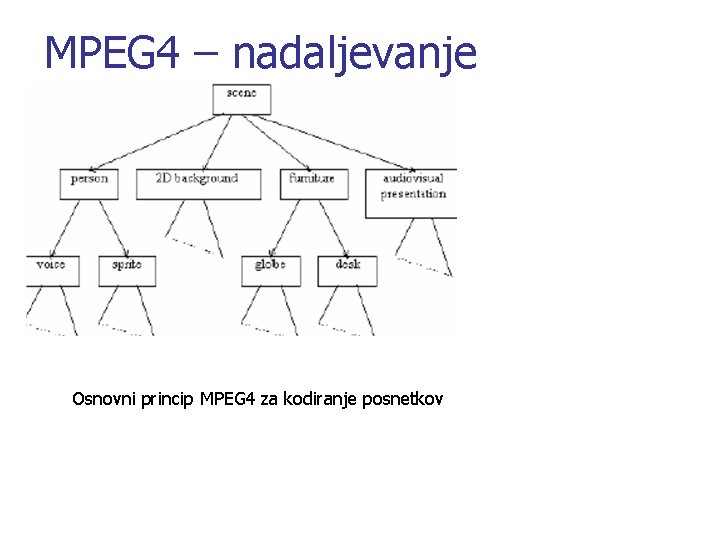 MPEG 4 – nadaljevanje Osnovni princip MPEG 4 za kodiranje posnetkov 
