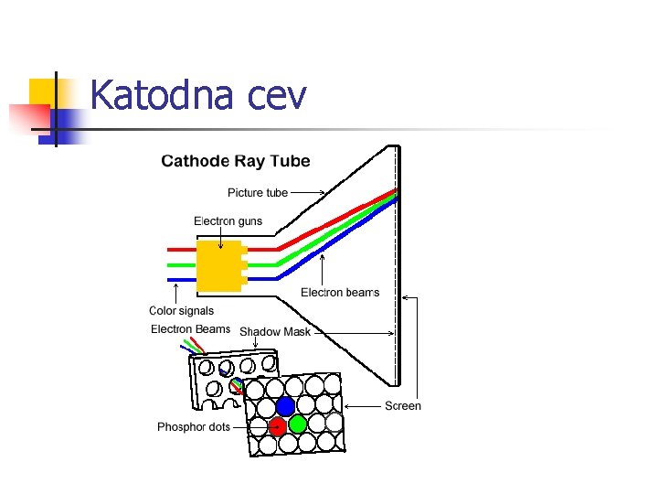 Katodna cev 