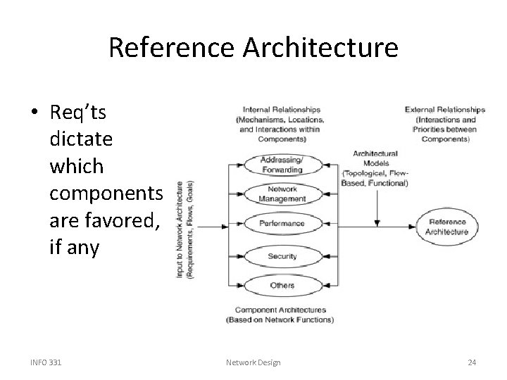 Reference Architecture • Req’ts dictate which components are favored, if any INFO 331 Network