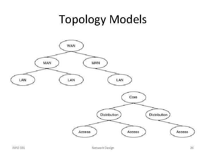 Topology Models INFO 331 Network Design 26 