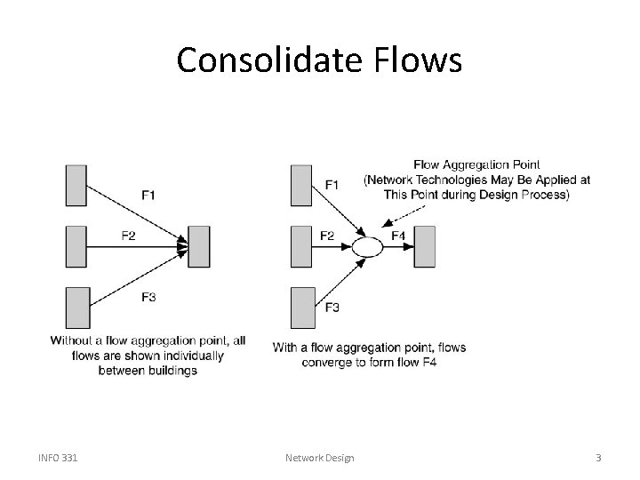 Consolidate Flows INFO 331 Network Design 3 