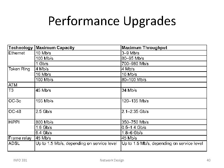 Performance Upgrades INFO 331 Network Design 40 