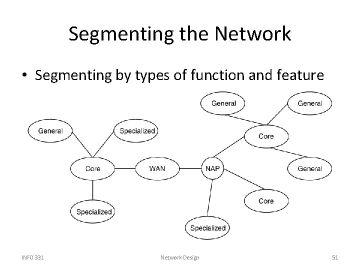 Segmenting the Network • Segmenting by types of function and feature INFO 331 Network