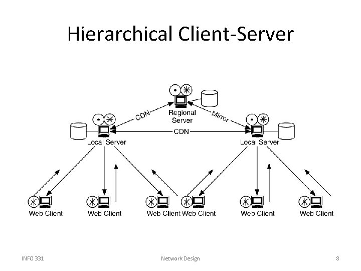 Hierarchical Client-Server INFO 331 Network Design 8 