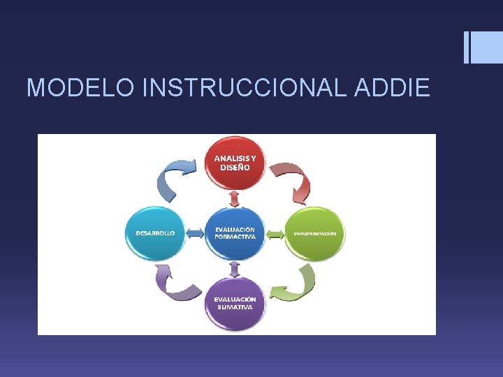 MODELO INSTRUCCIONAL ADDIE 