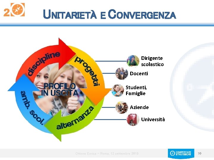 2 UNITARIETÀ E CONVERGENZA Dirigente scolastico Docenti Studenti, Famiglie Aziende Università Ottone Enrica -