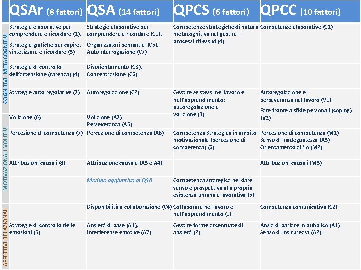 COGNITIVI -METACOGNITIVI QSAr (8 fattori) QSA (14 fattori) QPCS (6 fattori) QPCC (10 fattori)