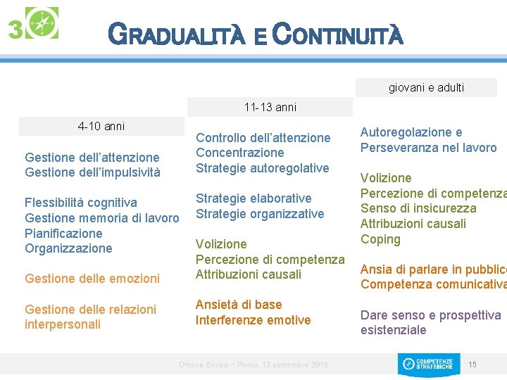 3 GRADUALITÀ E CONTINUITÀ giovani e adulti 11 -13 anni 4 -10 anni Controllo