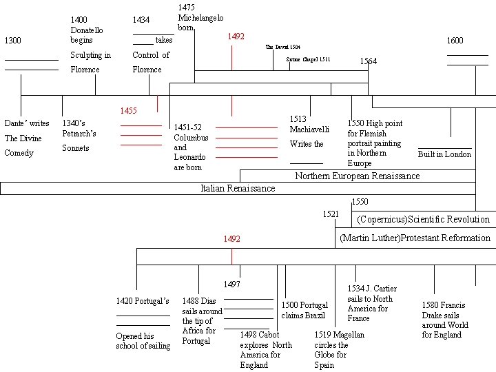 1300 _____________ Dante’ writes The Divine Comedy 1400 Donatello begins 1475 Michelangelo 1434 _____