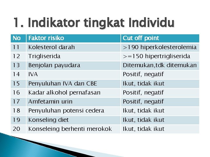 1. Indikator tingkat Individu No Faktor risiko Cut off point 11 Kolesterol darah >190