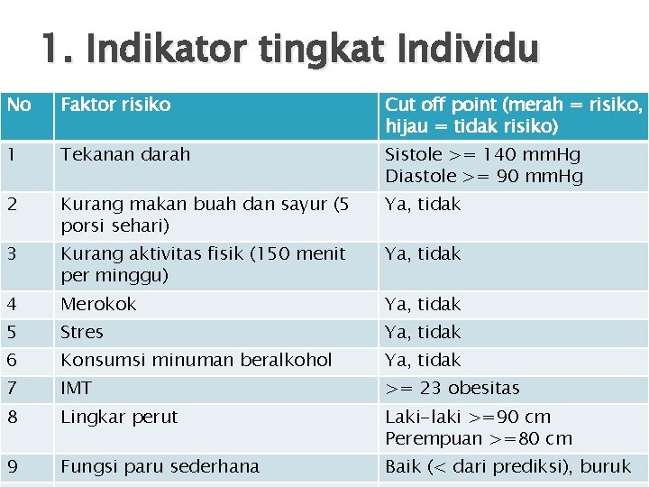 1. Indikator tingkat Individu No Faktor risiko Cut off point (merah = risiko, hijau