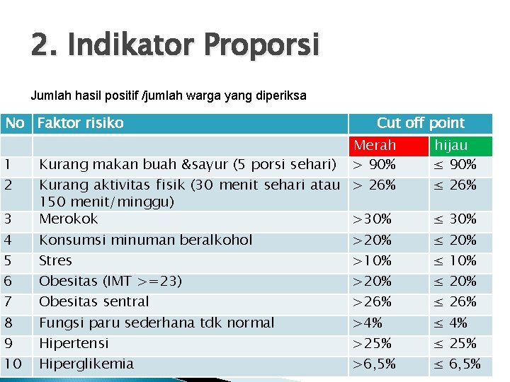 2. Indikator Proporsi Jumlah hasil positif /jumlah warga yang diperiksa No Faktor risiko 1