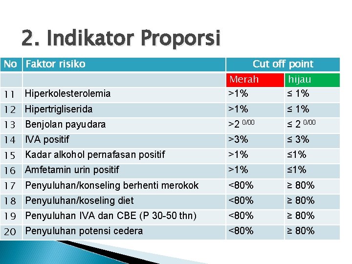 2. Indikator Proporsi No Faktor risiko Cut off point Merah >1% hijau ≤ 1%