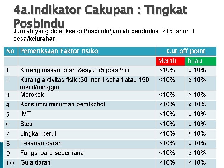 4 a. Indikator Cakupan : Tingkat Posbindu Jumlah yang diperiksa di Posbindu/jumlah penduduk >15