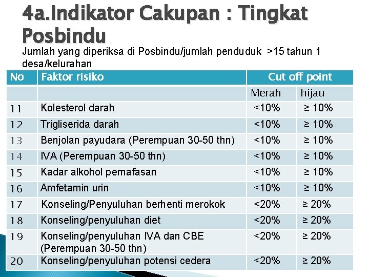 4 a. Indikator Cakupan : Tingkat Posbindu Jumlah yang diperiksa di Posbindu/jumlah penduduk >15