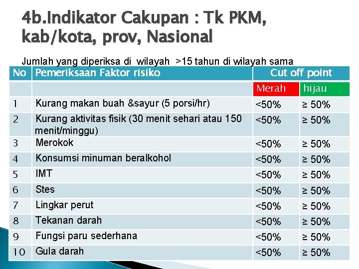 4 b. Indikator Cakupan : Tk PKM, kab/kota, prov, Nasional Jumlah yang diperiksa di