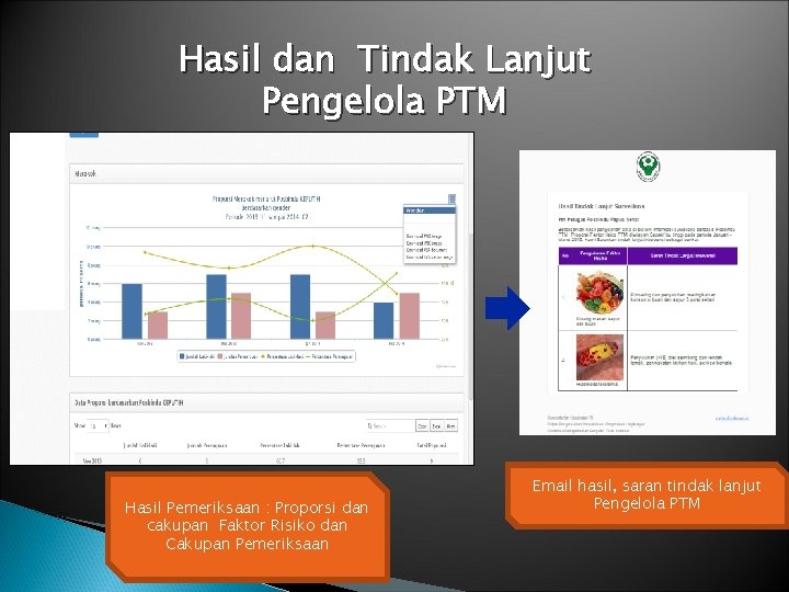 Hasil dan Tindak Lanjut Pengelola PTM Hasil Pemeriksaan : Proporsi dan cakupan Faktor Risiko