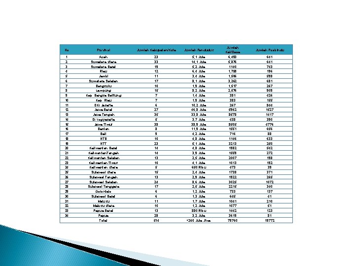  No Provinsi Jumlah Kabupaten/Kota Jumlah Penduduk 1 2 3 4 5 6 7