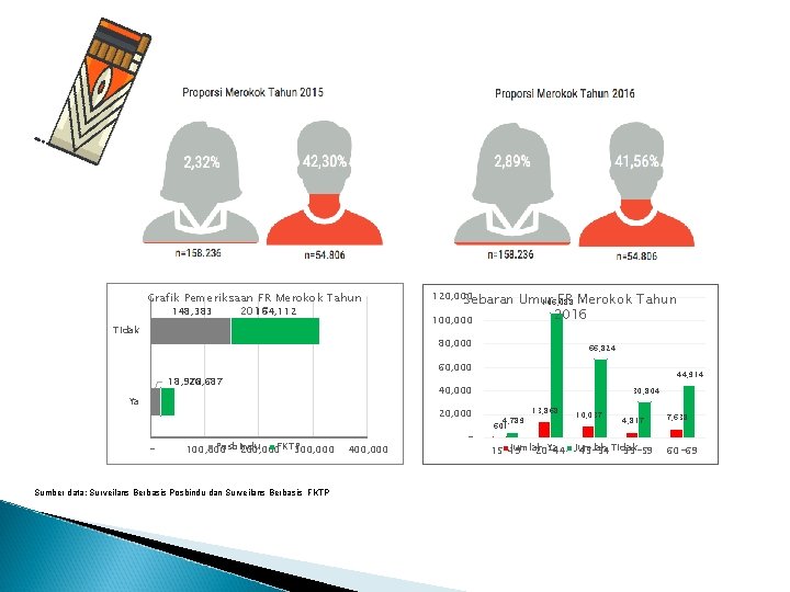 Grafik Pemeriksaan FR Merokok Tahun 148, 383 164, 112 2016 Tidak 120, 000 Sebaran