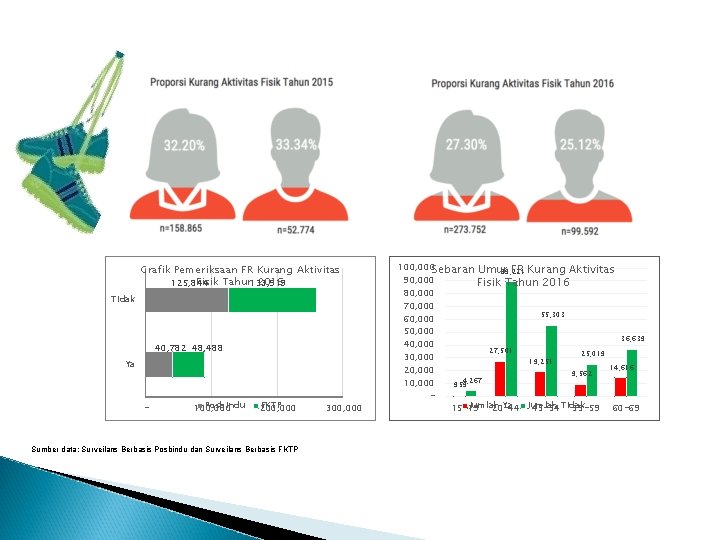 Grafik Pemeriksaan FR Kurang Aktivitas Fisik Tahun 133, 919 2016 125, 844 Tidak 40,