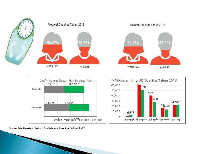 Grafik Pemeriksaan FR Obesitas Tahun 201676, 982 74, 391 Normal 70, 000 Sebaran 60,