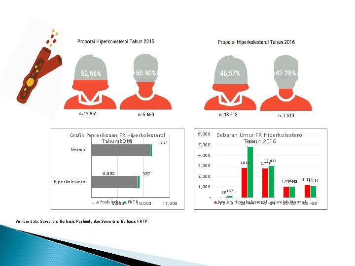 Grafik Pemeriksaan FR Hiperkolesterol Tahun 11, 303 2016 331 Normal 6, 000 5, 000