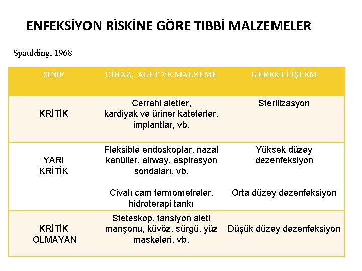 ENFEKSİYON RİSKİNE GÖRE TIBBİ MALZEMELER Spaulding, 1968 SINIF CİHAZ, ALET VE MALZEME GEREKLİ İŞLEM