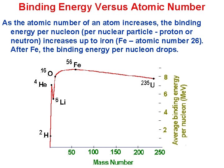 Binding Energy Versus Atomic Number As the atomic number of an atom increases, the