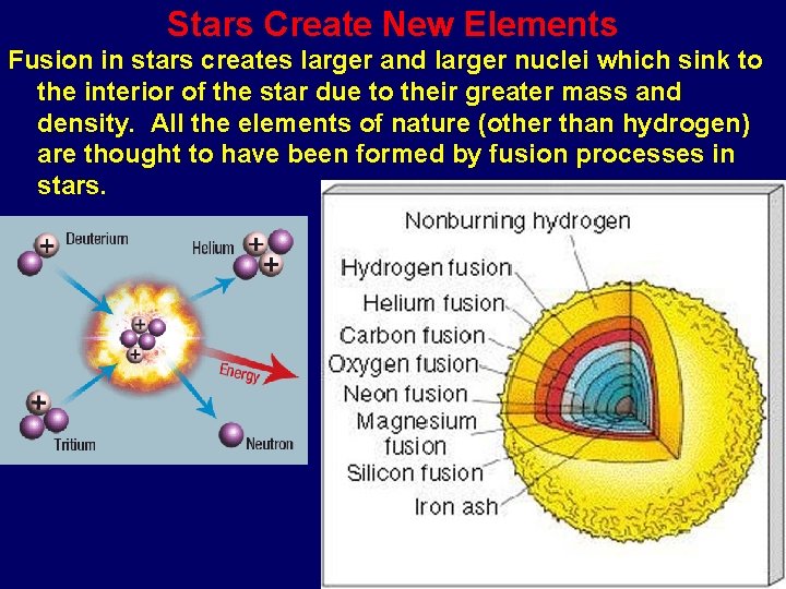 Stars Create New Elements Fusion in stars creates larger and larger nuclei which sink