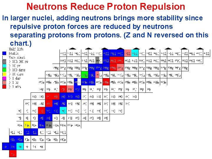 Neutrons Reduce Proton Repulsion In larger nuclei, adding neutrons brings more stability since repulsive