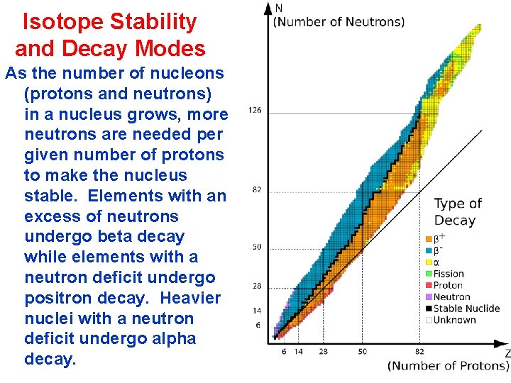 Isotope Stability and Decay Modes As the number of nucleons (protons and neutrons) in