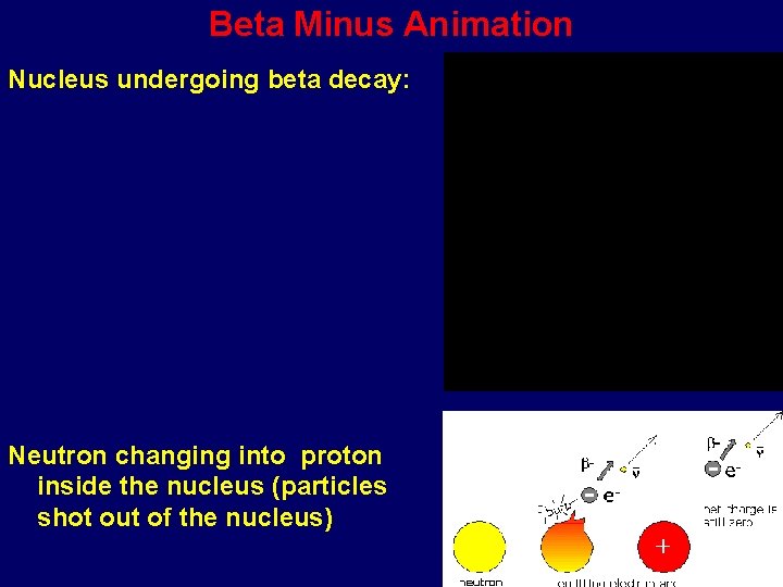 Beta Minus Animation Nucleus undergoing beta decay: Neutron changing into proton inside the nucleus