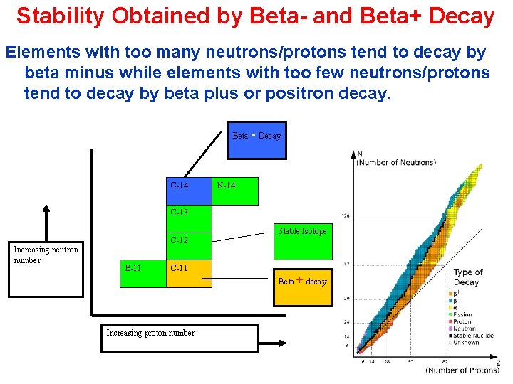 Stability Obtained by Beta- and Beta+ Decay Elements with too many neutrons/protons tend to