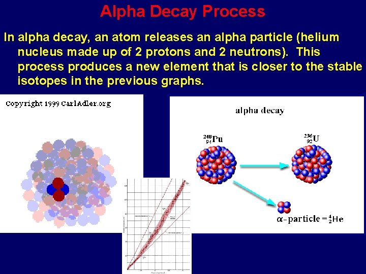 Alpha Decay Process In alpha decay, an atom releases an alpha particle (helium nucleus