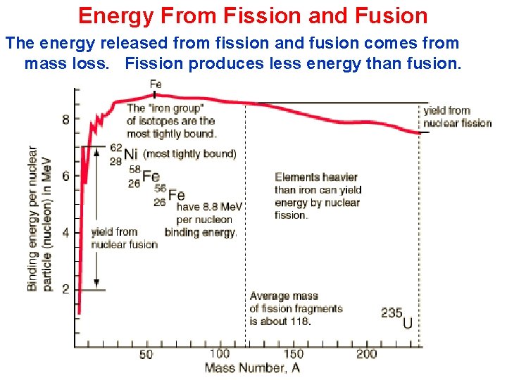 Energy From Fission and Fusion The energy released from fission and fusion comes from